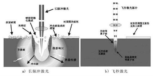 關(guān)于納秒、皮秒、飛秒激光的定義及應(yīng)用