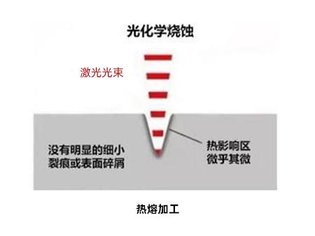 工業(yè)激光納秒皮秒飛秒機(jī)關(guān)的原理-納秒